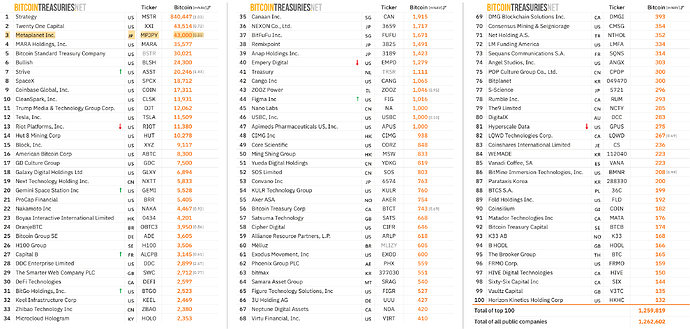 Top 100 Public Bitcoin Treasury Companies